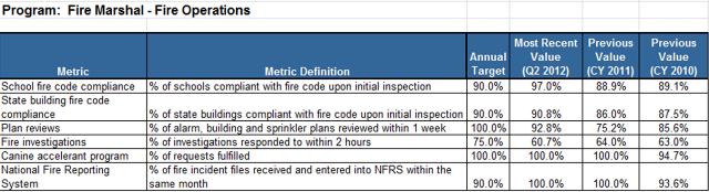 DPS - Fire Marshal Operations Performance